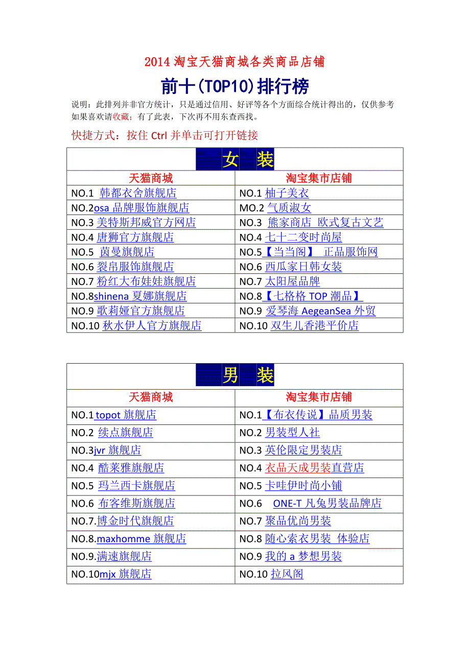 2014淘宝天猫商城各类商品店铺销量前十排行榜_第1页