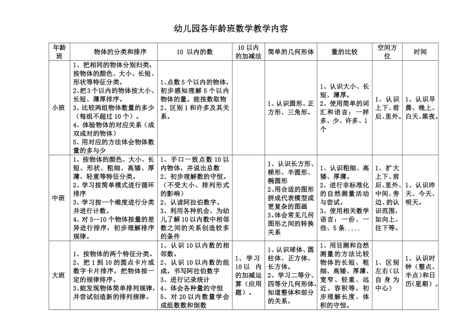 《幼儿园数学领域《纲要、指南》》_第1页