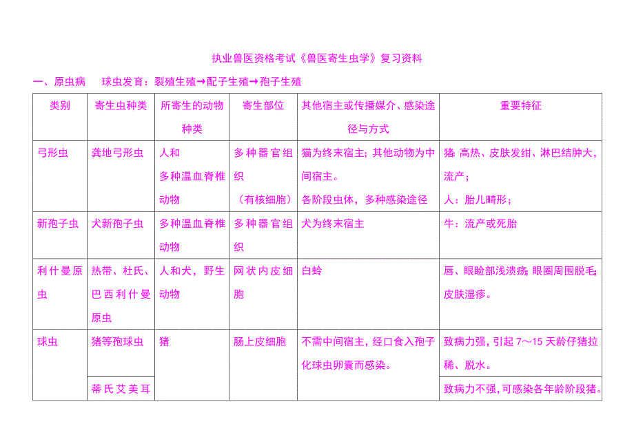 《执业兽医资格考试《兽医寄生虫学》复习资料》_第1页
