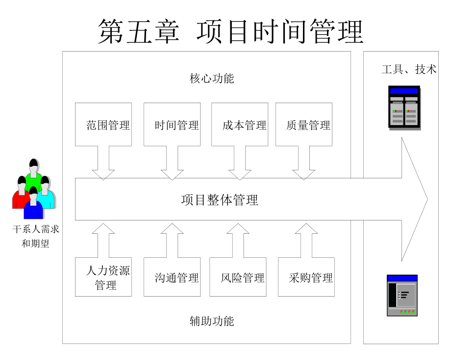 5-第五章-项目时间管理_第1页