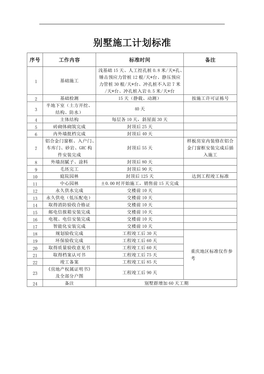 集团公司施工计划标准(标准工期)_第1页