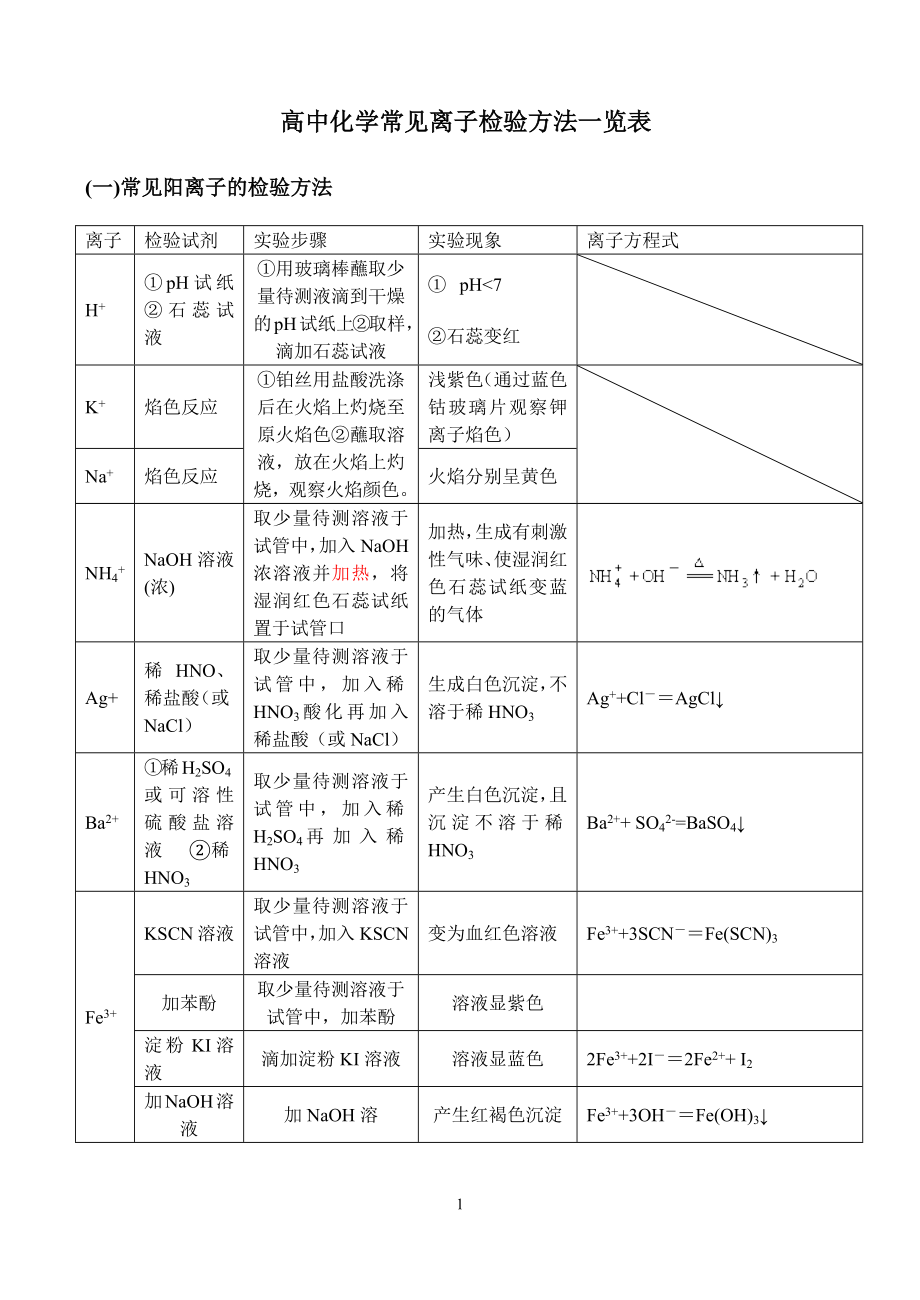 《高中化学常见离子检验方法一览表》_第1页