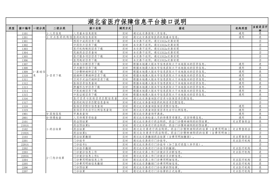 湖北省医疗保障信息平台接口说明v1.1.16.pdf_第1页