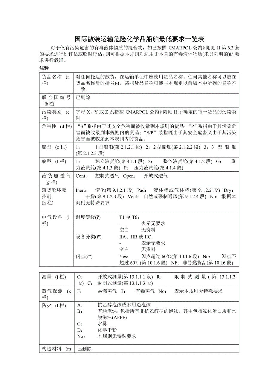 国际散装运输危险化学品船舶最低要求一览表_第1页