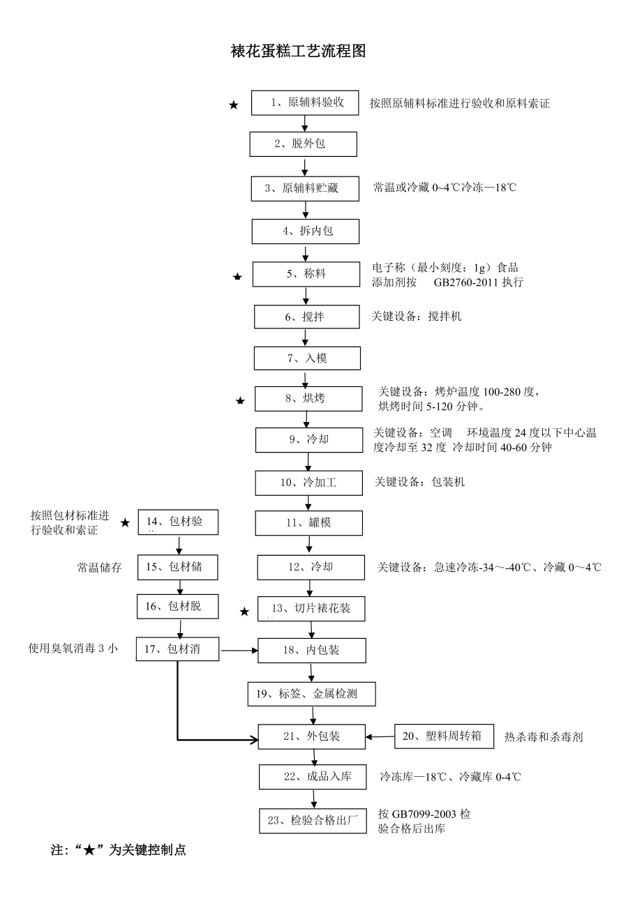 裱花蛋糕工艺流程图及说明_第1页