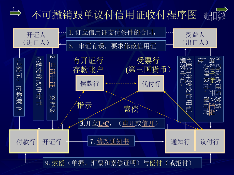 国际结算学课件：信用证流程_第1页
