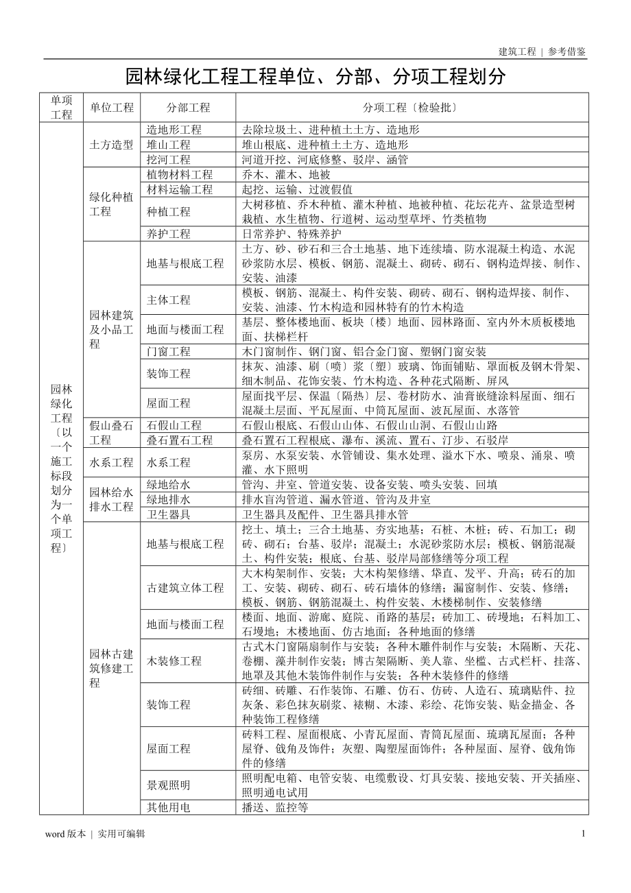 园林绿化工程单位、分部、分项工程划分宣贯_第1页