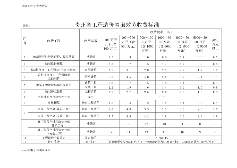 工程造价咨询服务费收费标准整理_第1页