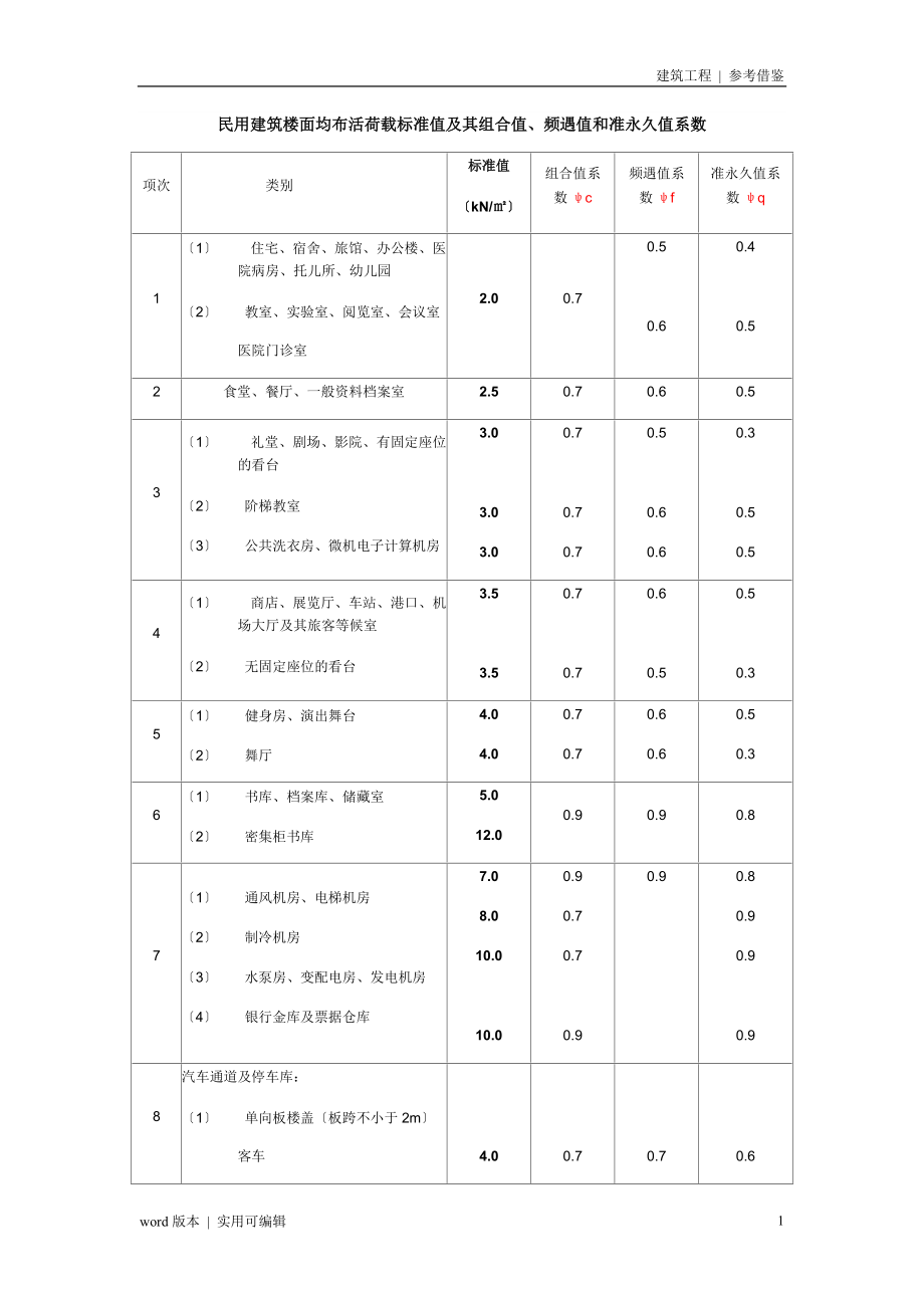 医疗建筑结构荷载分享_第1页