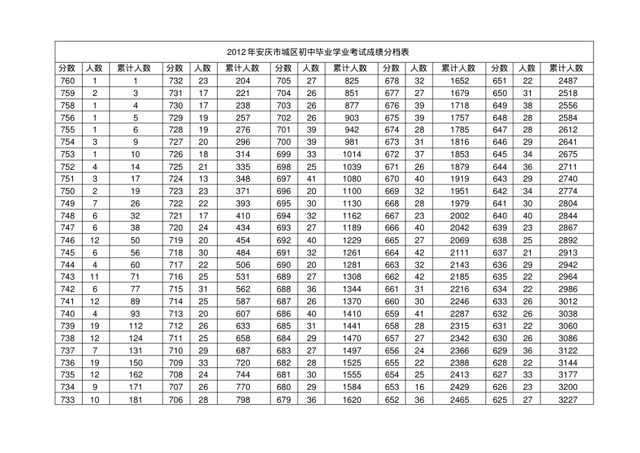 2022年安庆中考成绩分档参考_第1页