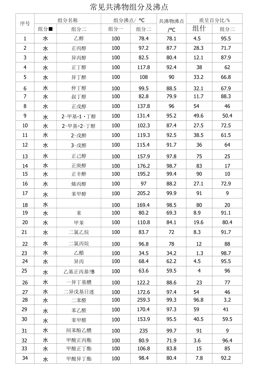 常见共沸物的组成及沸点剖析_第1页