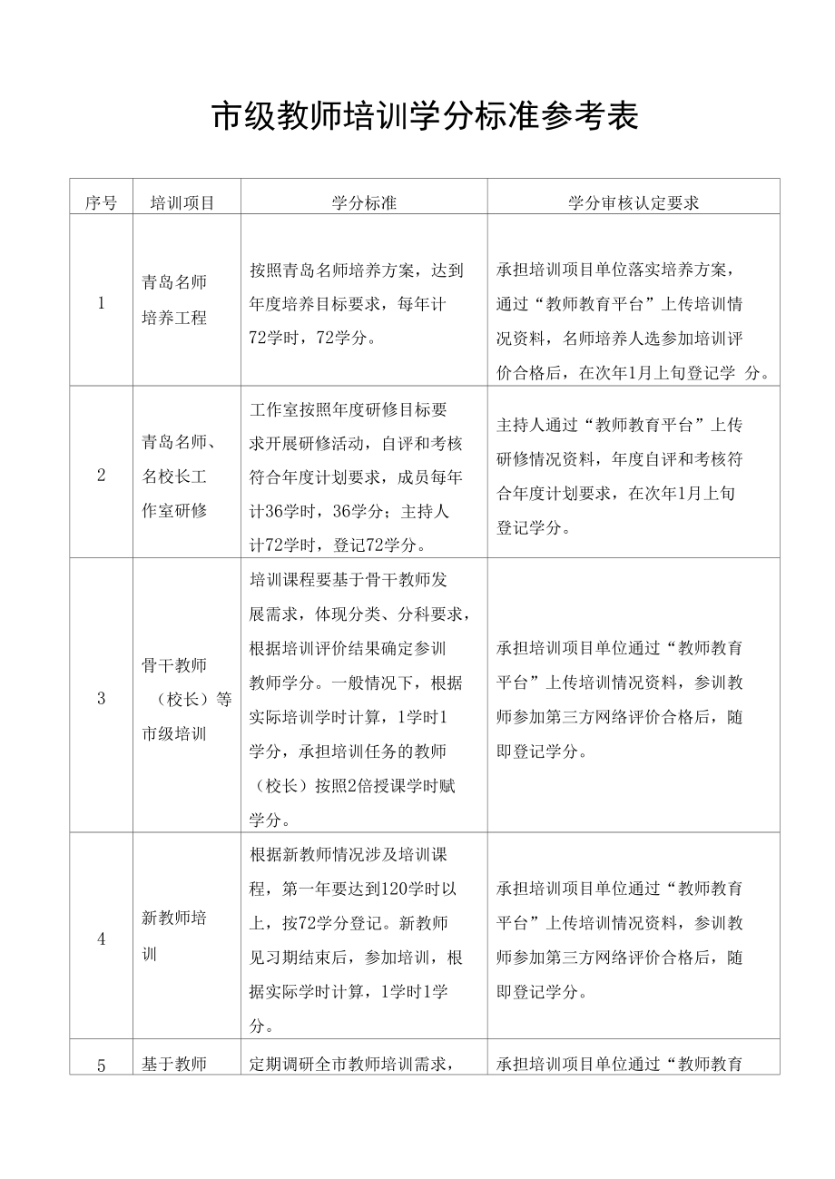 市级教师培训学分标准参考表_第1页