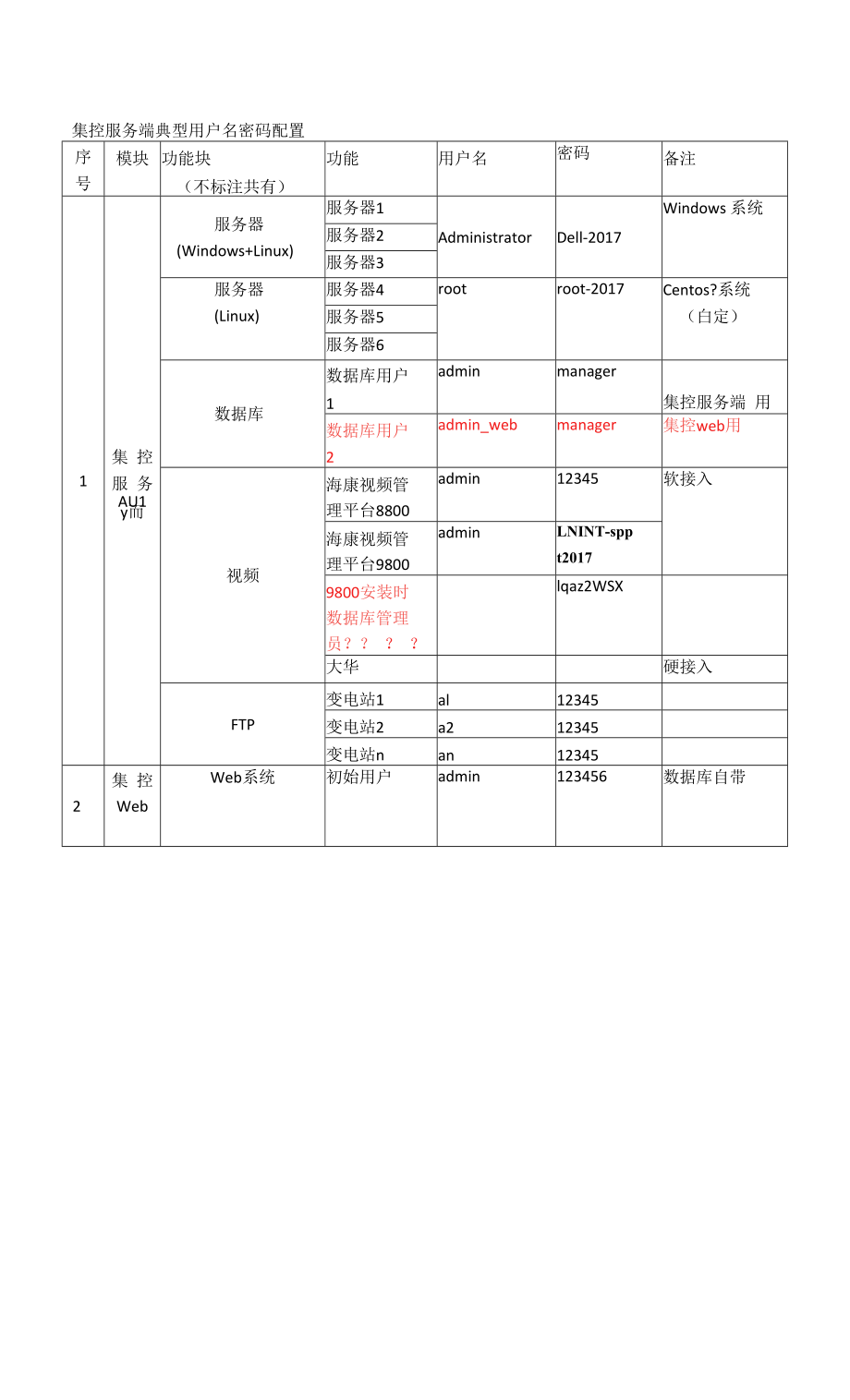 附件4-集控V2.0典型用户名密码_第1页