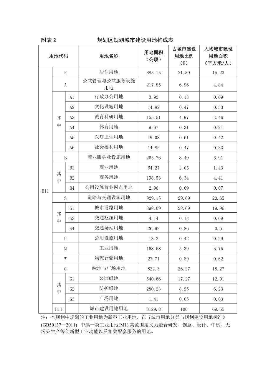 附表2 规划区规划城市建设用地构成表_第1页
