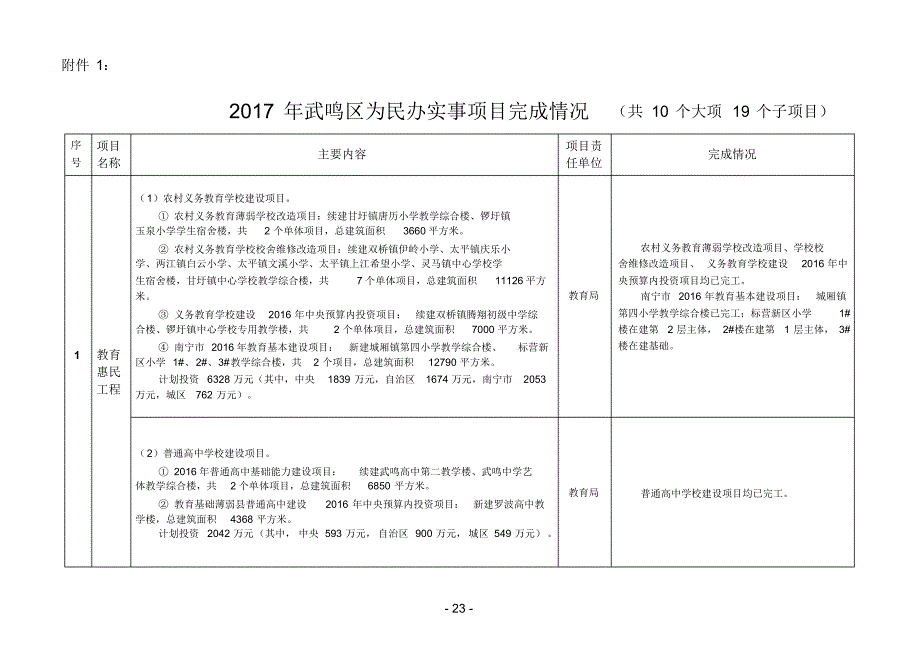 武鸣区为民办实事项目建议表(送审稿)_第1页