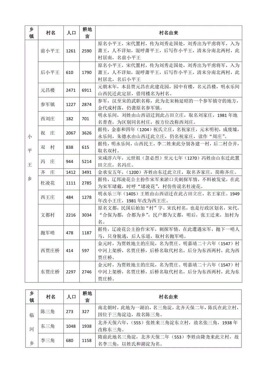 《献县村庄由来一览表》_第1页