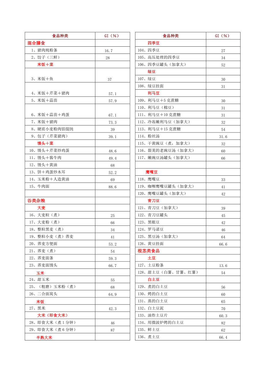 《升糖指数表》_第1页