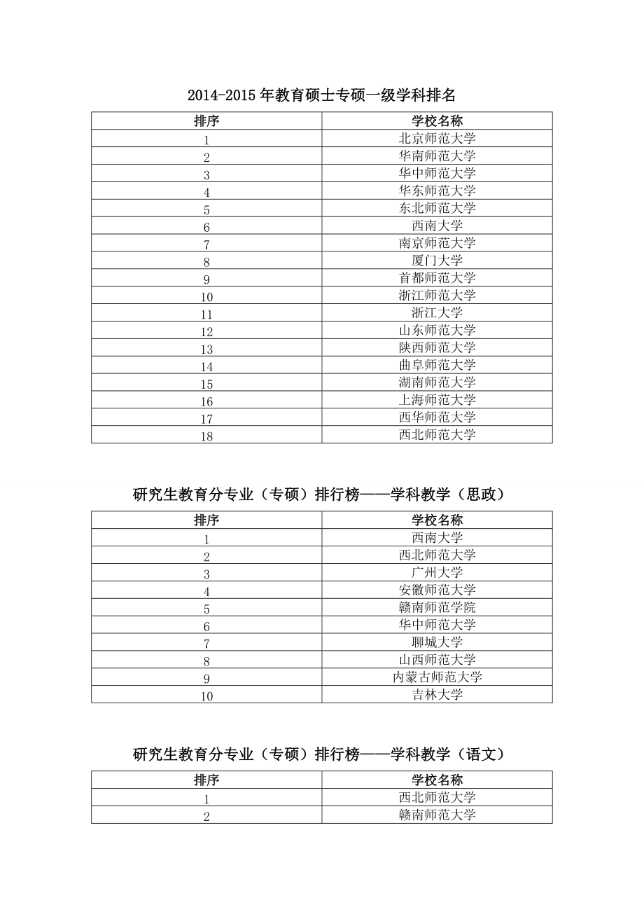 《教育学专硕综合总排名及各专业排名》_第1页
