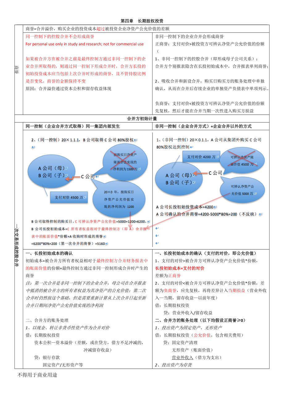 《长期股权投资学习笔记》_第1页