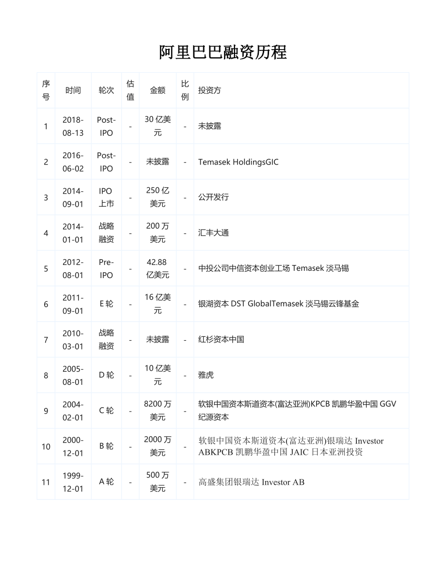 阿里京东融资历程_第1页