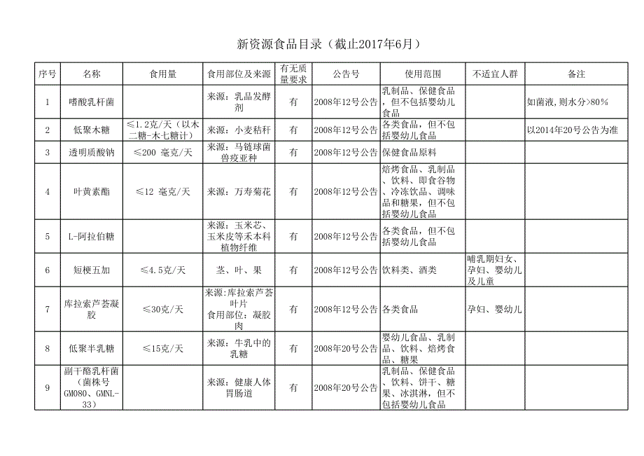 新资源食品目录_第1页