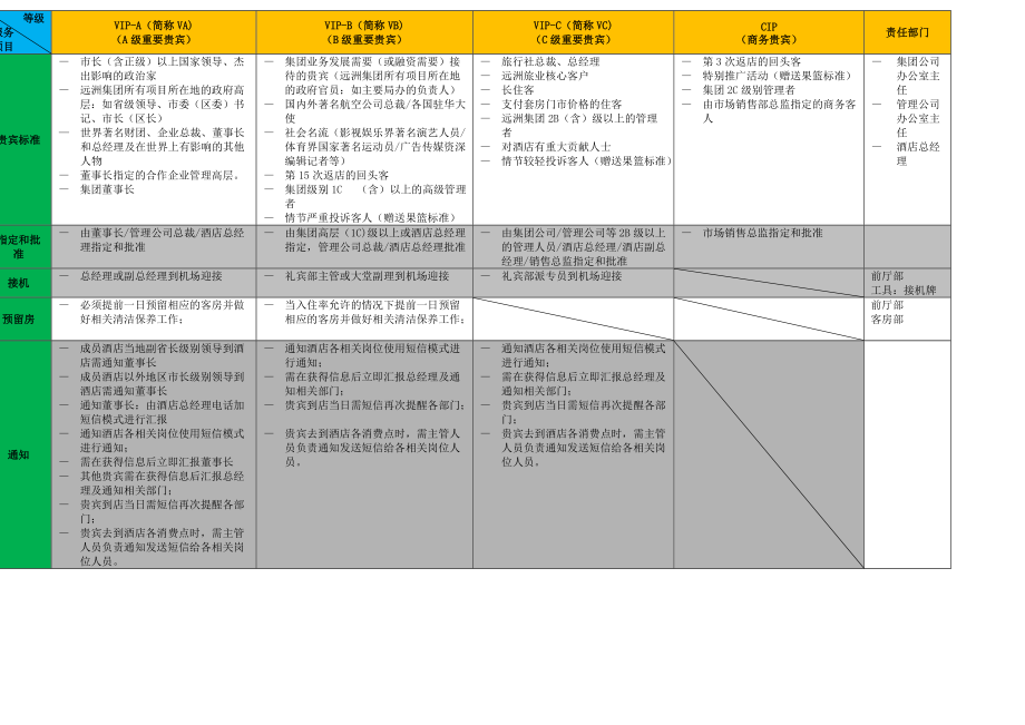 VIP等级和服务项目酒店资料_第1页