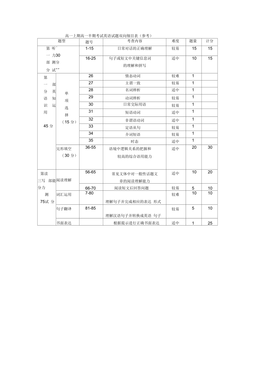 高一英语双向细目表_第1页