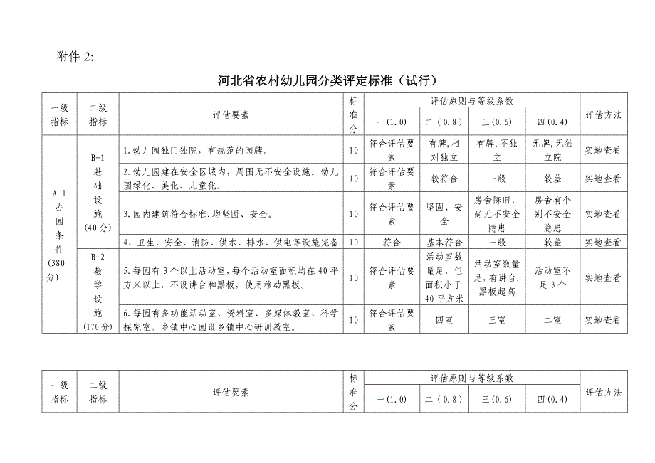 《河北省农村幼儿园分类评定标准(试行)》_第1页