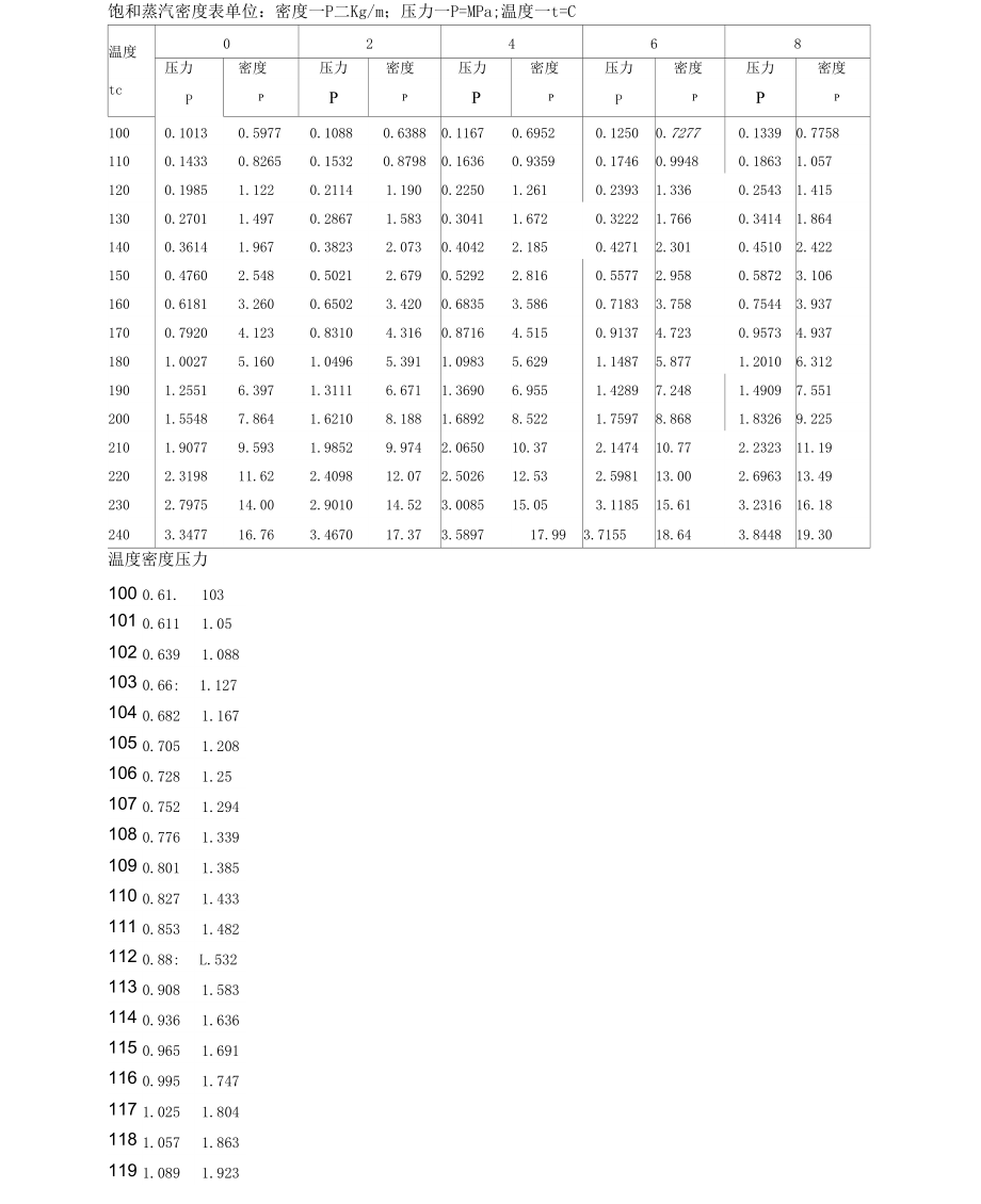 饱和蒸汽温压力密对照表_第1页