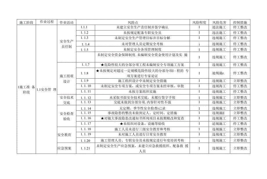 建筑施工现场安全生产风险点清单(500项) (1)_第1页