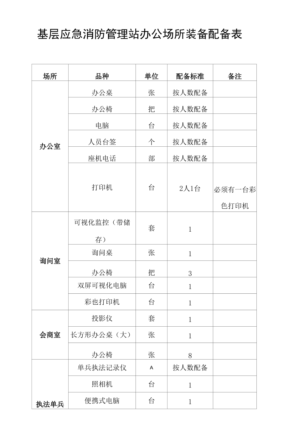 2022年基层应急消防管理站办公场所装备配备表_第1页