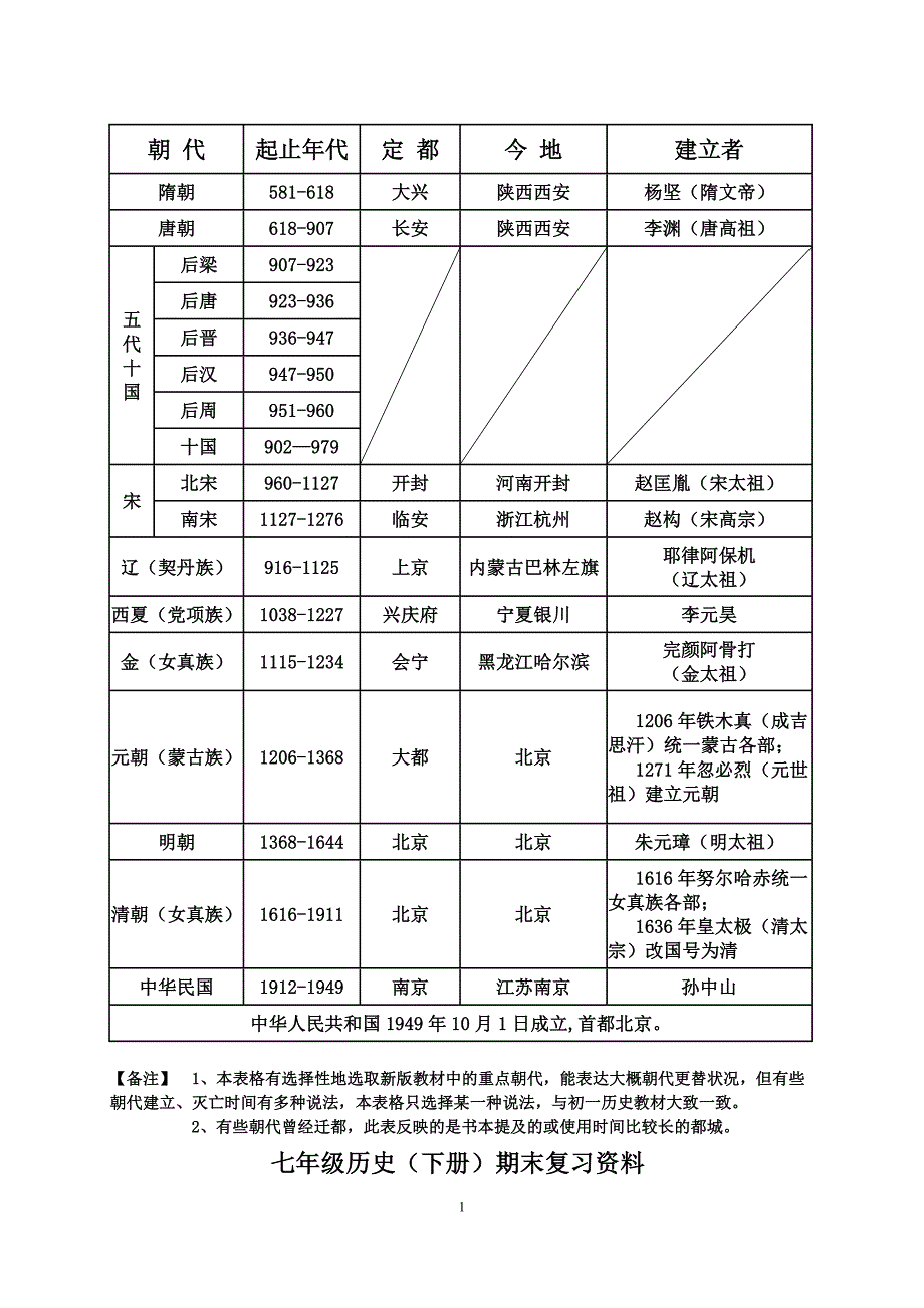 最新部编版七年级历史下册知识要点总结复习提纲期末复习考试知识点汇总_第1页