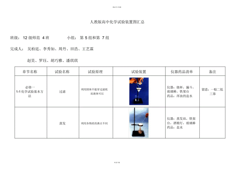 2022年人教版高中化学实验装置图汇总表_第1页