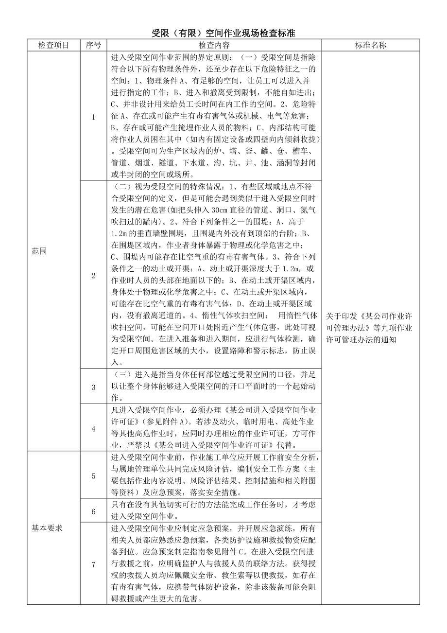 受限（有限）空间作业现场检查标准_第1页