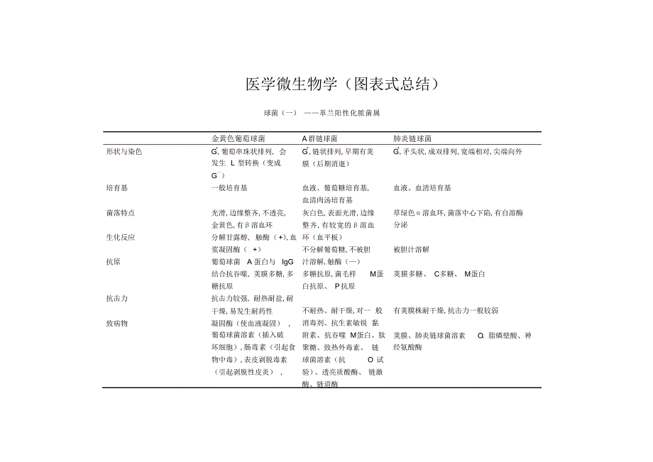 2022年医学微生物学图表式总结_第1页