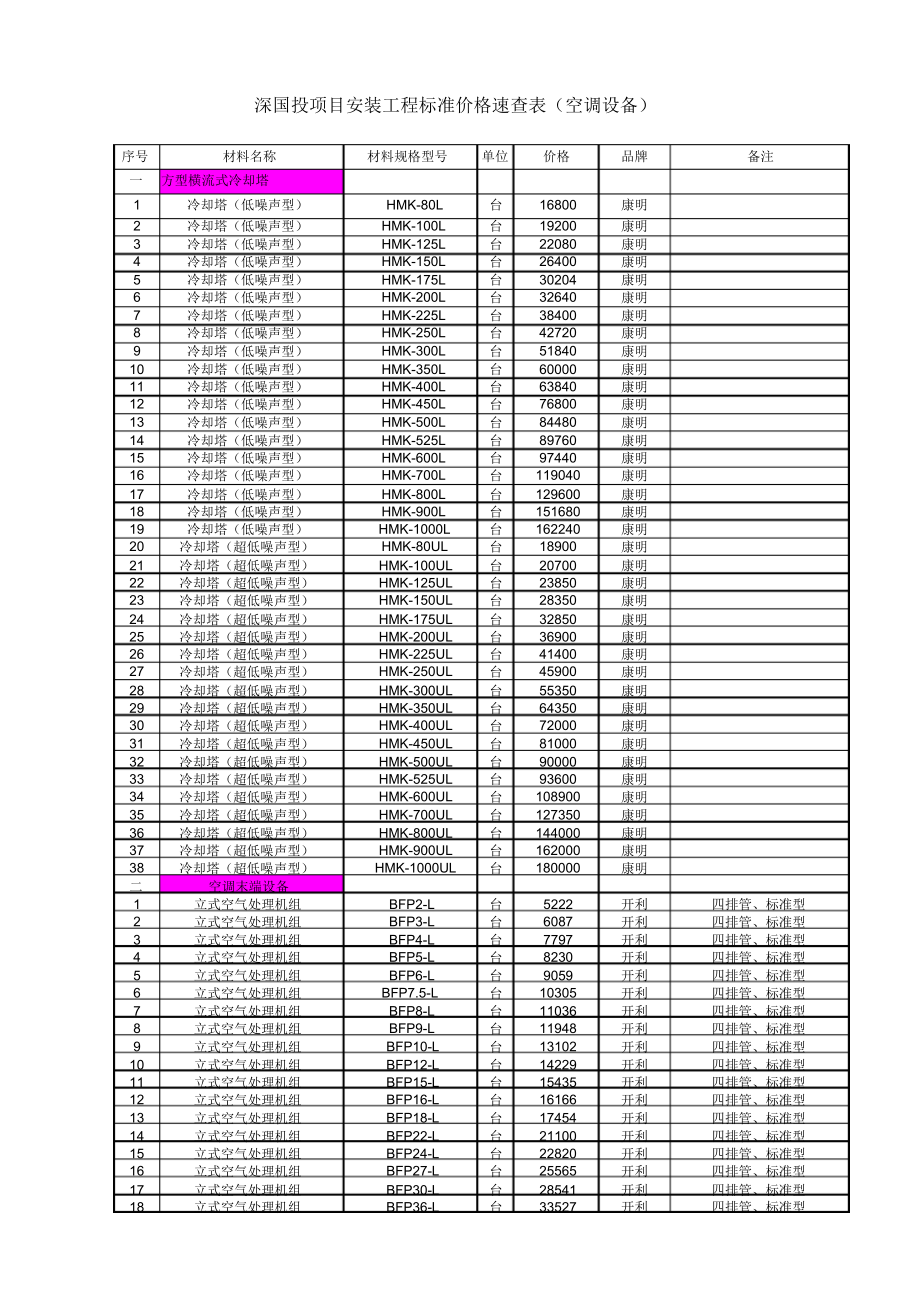 2022年安装工程标准价格速查表_第1页