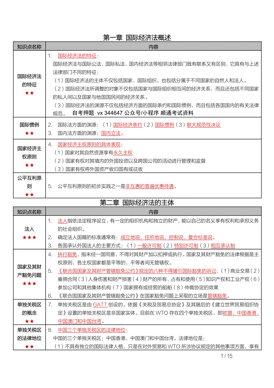 自考00246国际经济法概论密训高频考点重点汇总_第1页