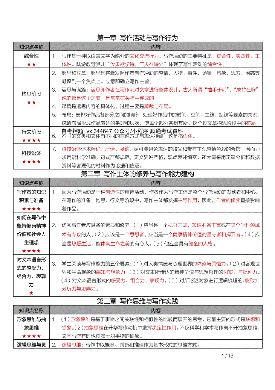 自考00506写作（一）密训高频考点重点汇总_第1页
