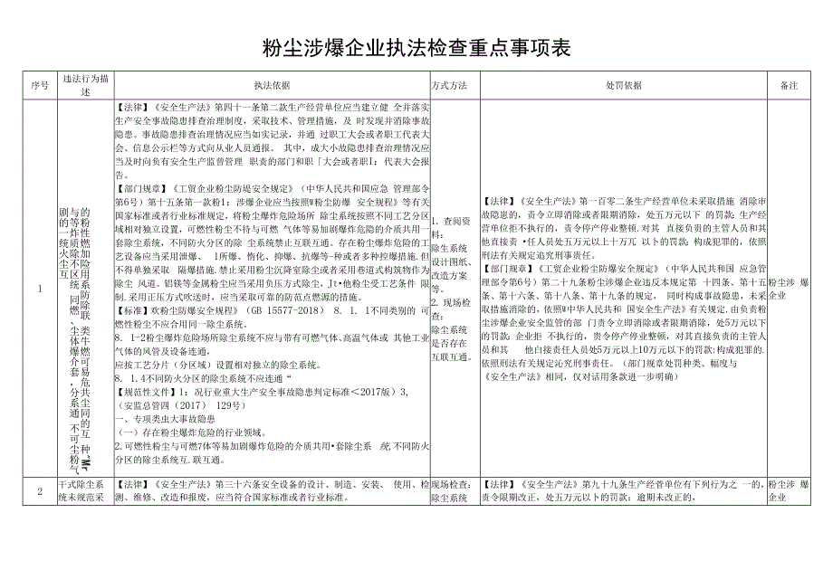 粉尘涉爆企业执法检查重点事项表2021.10.27_第1页