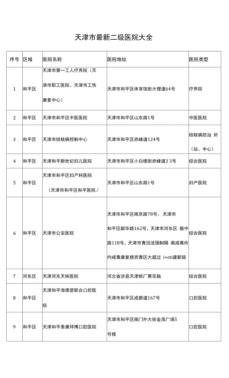 天津市最新二级医院大全_第1页