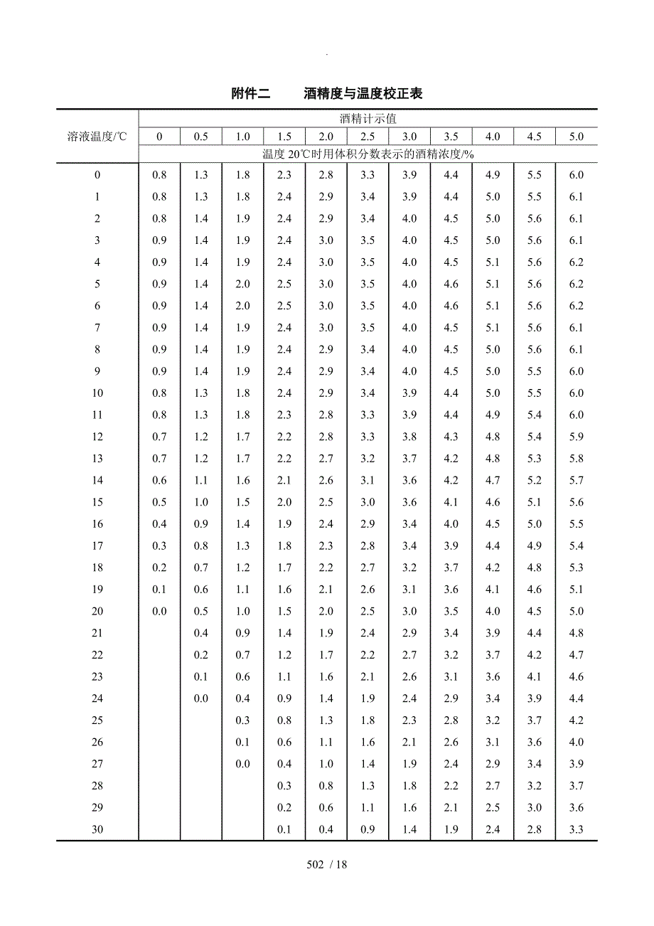 酒精度和温度校正表_第1页