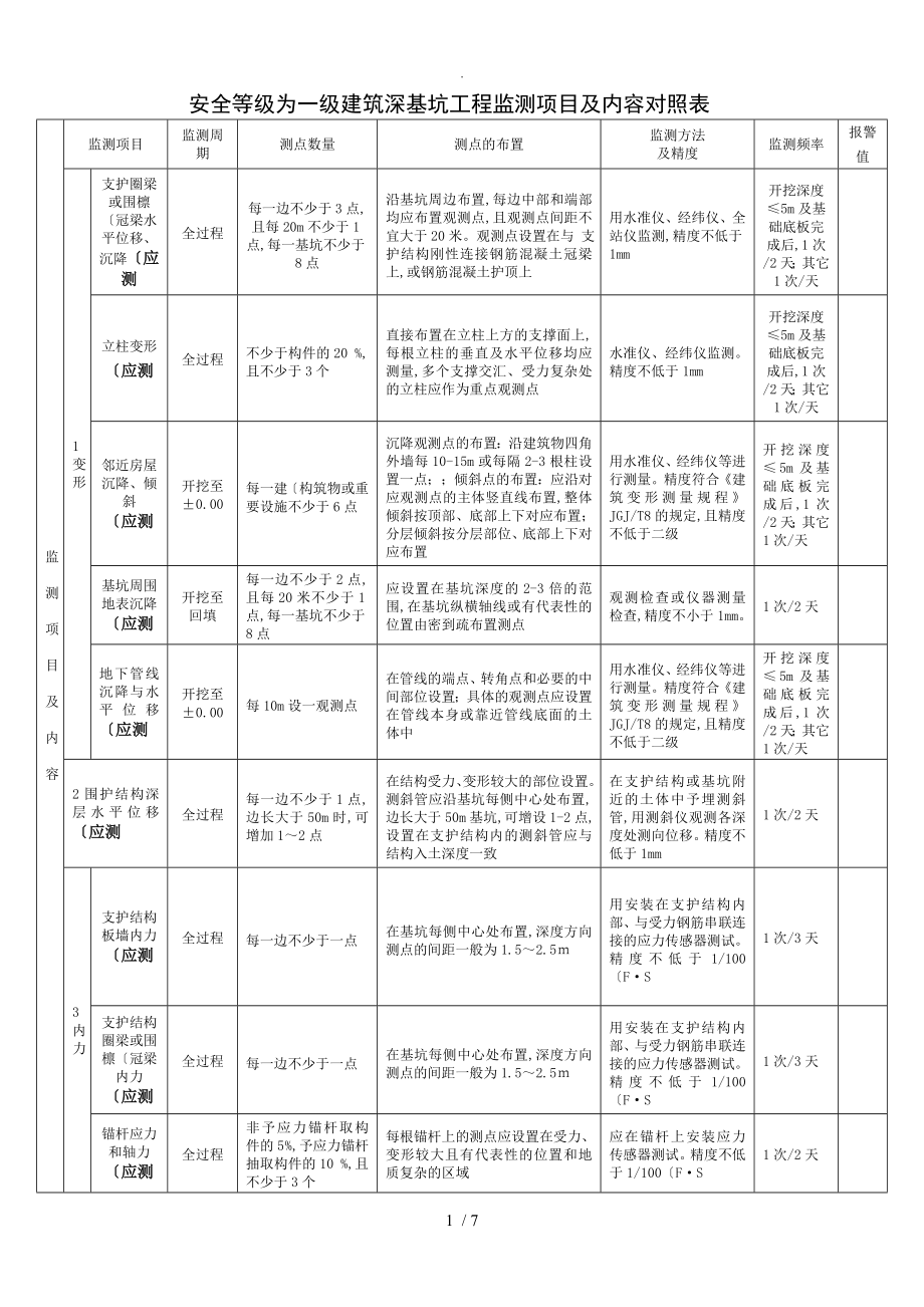 建筑深基坑工程监测项目和内容对照表_第1页