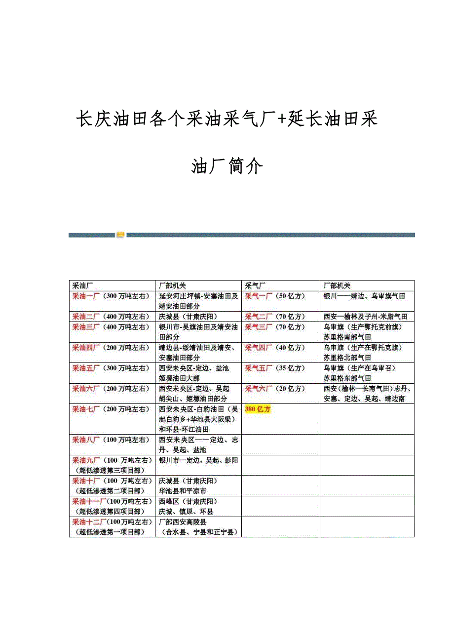 长庆油田各个采油采气厂+延长油田采油厂简介-第1篇_第1页