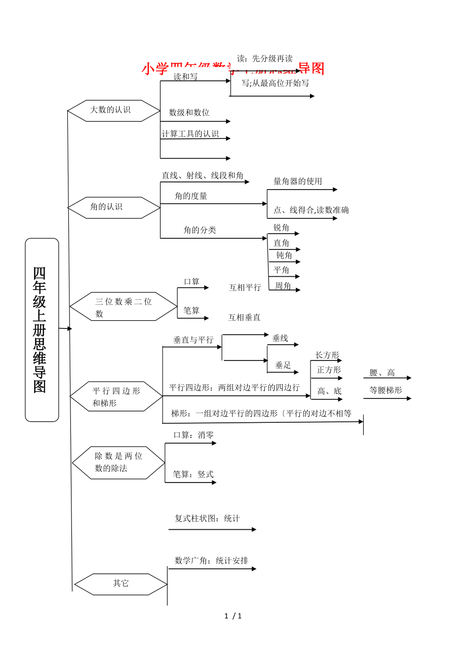小学四年级[上册]数学思维导图_第1页