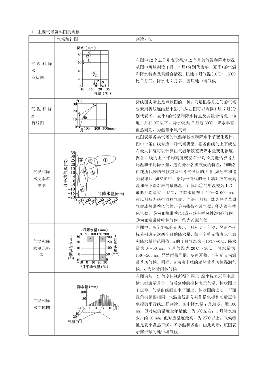 主要气候资料图的判读_第1页