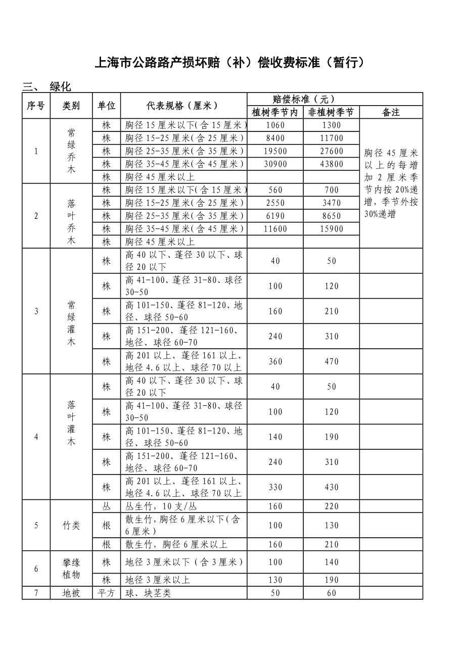 上海市公路路产损坏赔(补)偿收费标准(暂行)_第1页