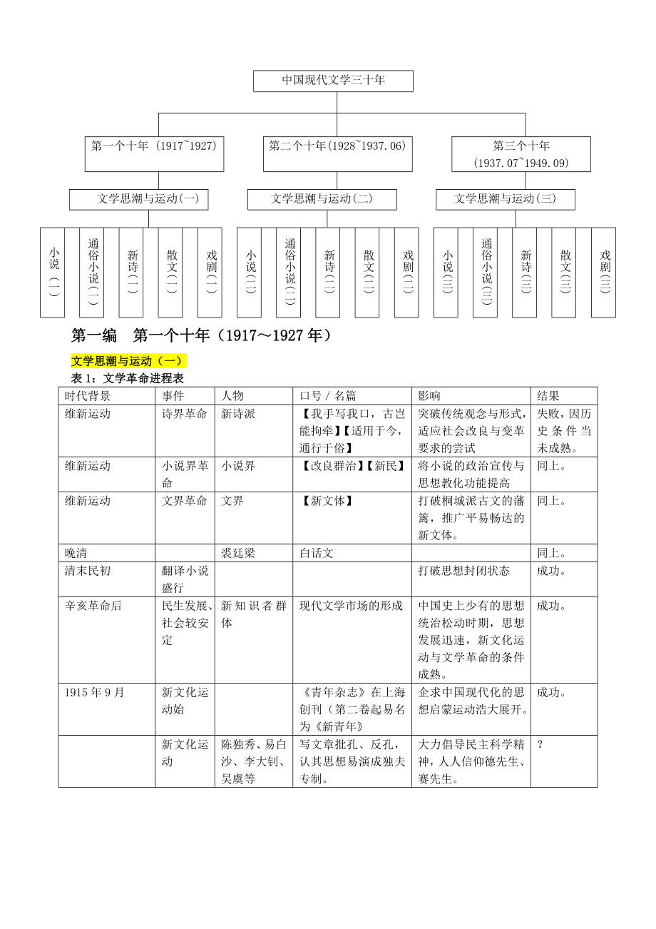 中国现代文学三十年复习表格_第1页