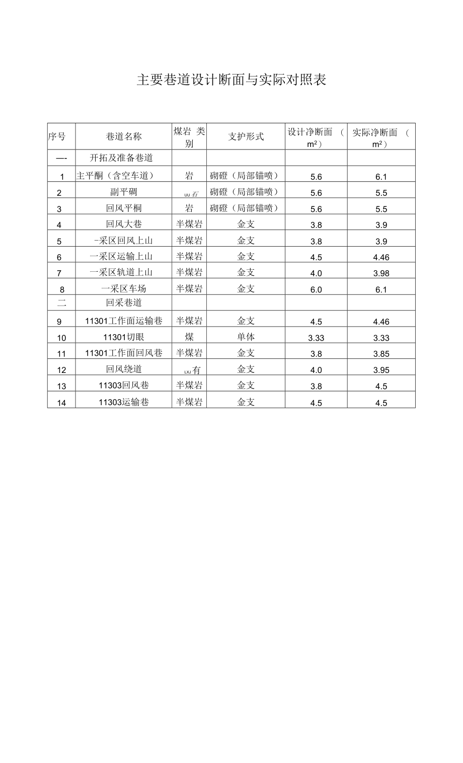 主要巷道设计断面与实际对照表_第1页