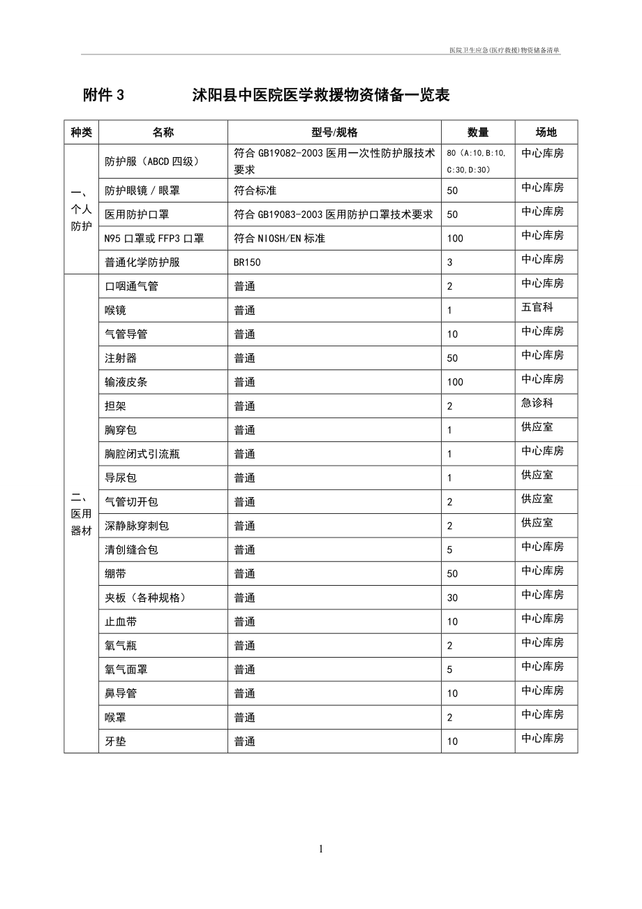 医院卫生应急预案(医疗救援)物资储备清单_第1页