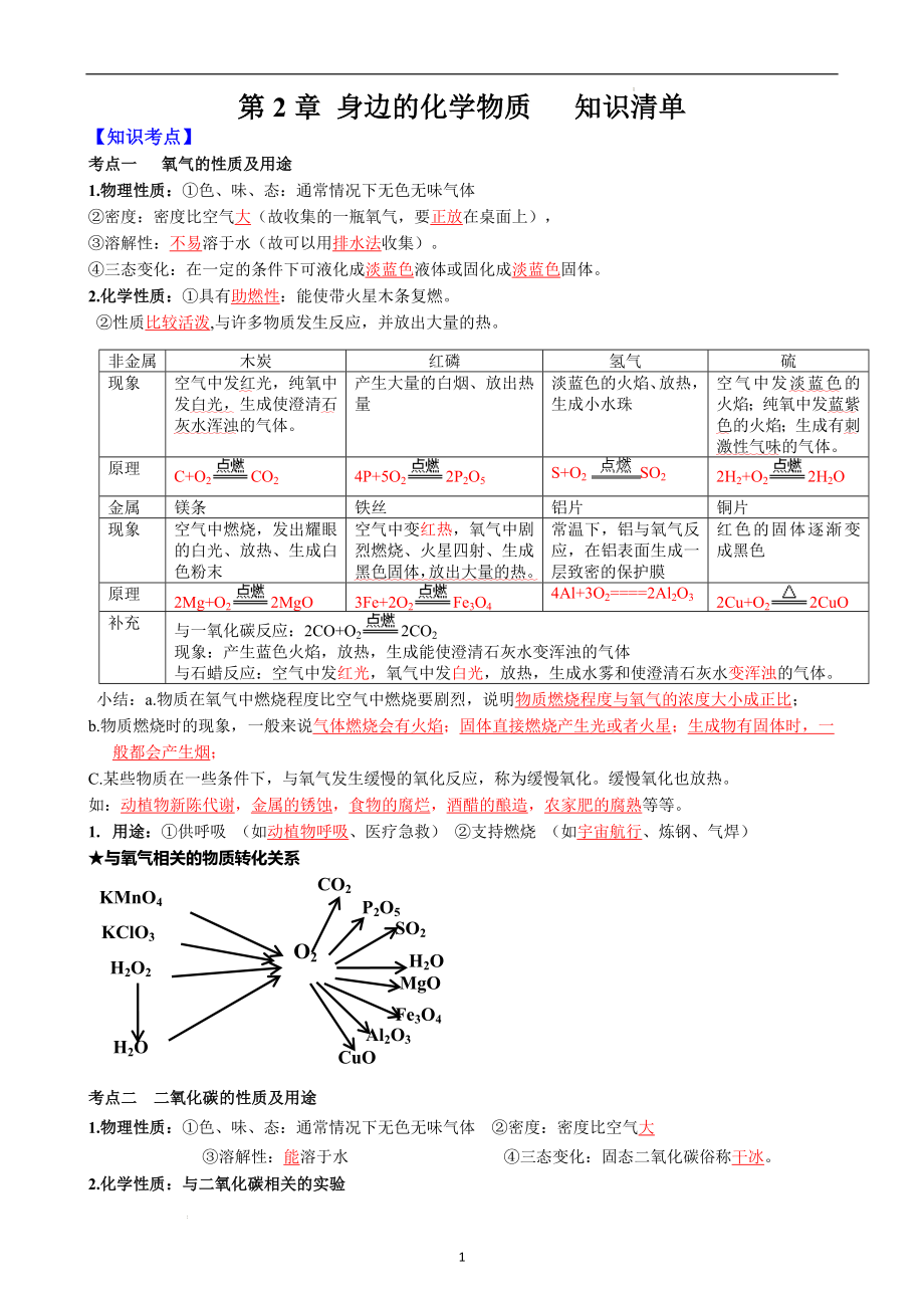九年级化学沪教版第2章《身边的化学物质》知识清单_第1页